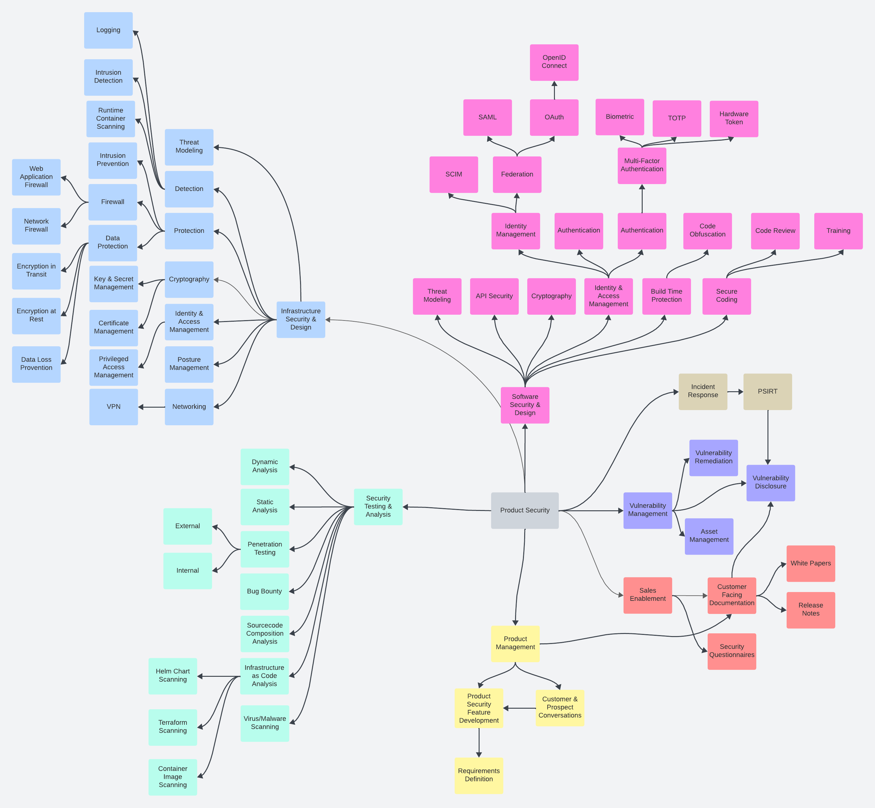 Product Security Mind Map